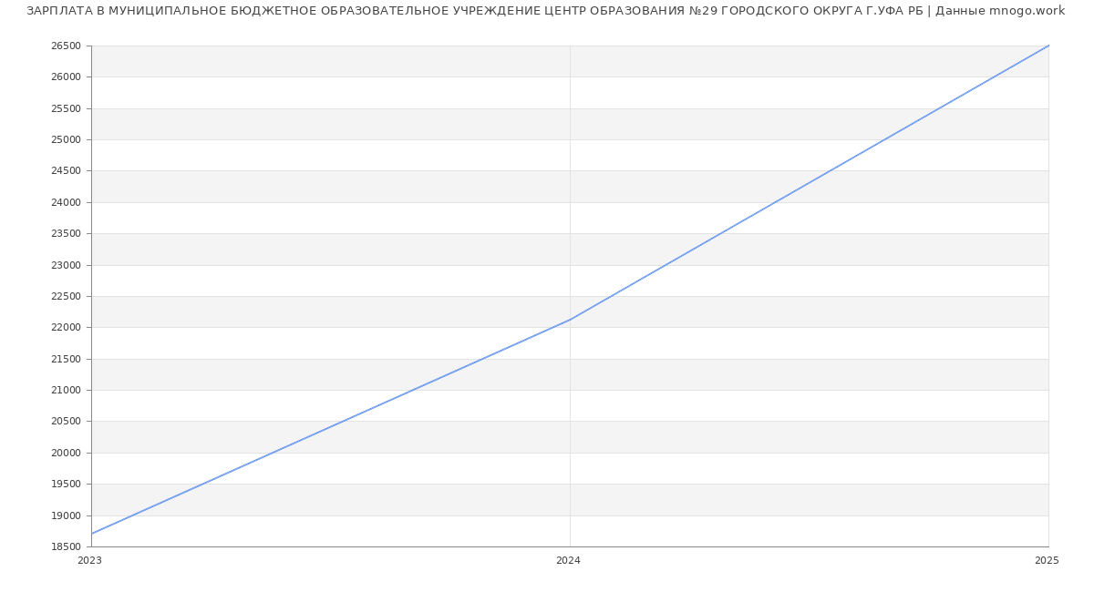Статистика зарплат МУНИЦИПАЛЬНОЕ БЮДЖЕТНОЕ ОБРАЗОВАТЕЛЬНОЕ УЧРЕЖДЕНИЕ ЦЕНТР ОБРАЗОВАНИЯ №29 ГОРОДСКОГО ОКРУГА Г.УФА РБ