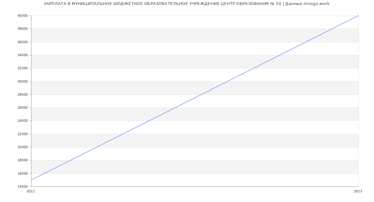 Статистика зарплат МУНИЦИПАЛЬНОЕ БЮДЖЕТНОЕ ОБРАЗОВАТЕЛЬНОЕ УЧРЕЖДЕНИЕ ЦЕНТР ОБРАЗОВАНИЯ № 50