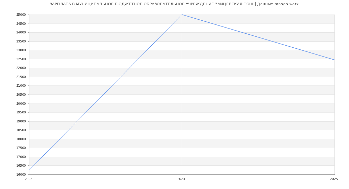 Статистика зарплат МУНИЦИПАЛЬНОЕ БЮДЖЕТНОЕ ОБРАЗОВАТЕЛЬНОЕ УЧРЕЖДЕНИЕ ЗАЙЦЕВСКАЯ СОШ