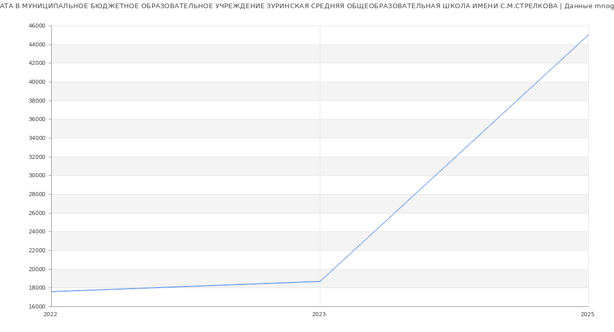Статистика зарплат МУНИЦИПАЛЬНОЕ БЮДЖЕТНОЕ ОБРАЗОВАТЕЛЬНОЕ УЧРЕЖДЕНИЕ ЗУРИНСКАЯ СРЕДНЯЯ ОБЩЕОБРАЗОВАТЕЛЬНАЯ ШКОЛА ИМЕНИ С.М.СТРЕЛКОВА