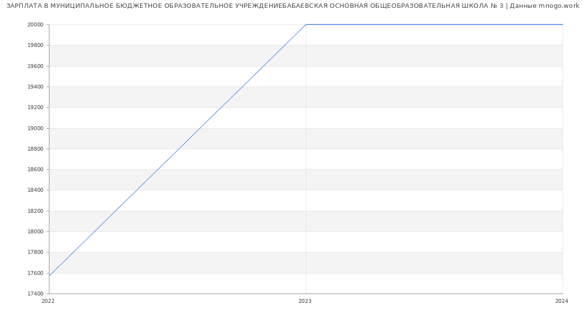 Статистика зарплат МУНИЦИПАЛЬНОЕ БЮДЖЕТНОЕ ОБРАЗОВАТЕЛЬНОЕ УЧРЕЖДЕНИЕБАБАЕВСКАЯ ОСНОВНАЯ ОБЩЕОБРАЗОВАТЕЛЬНАЯ ШКОЛА № 3