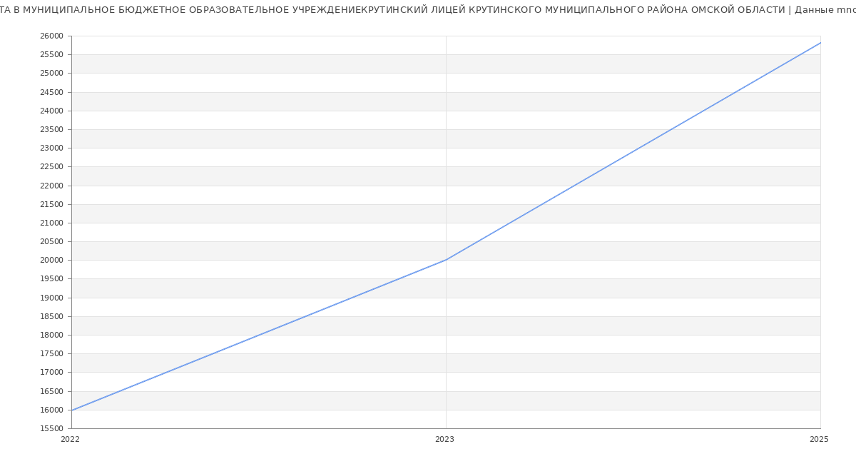 Статистика зарплат МУНИЦИПАЛЬНОЕ БЮДЖЕТНОЕ ОБРАЗОВАТЕЛЬНОЕ УЧРЕЖДЕНИЕКРУТИНСКИЙ ЛИЦЕЙ КРУТИНСКОГО МУНИЦИПАЛЬНОГО РАЙОНА ОМСКОЙ ОБЛАСТИ