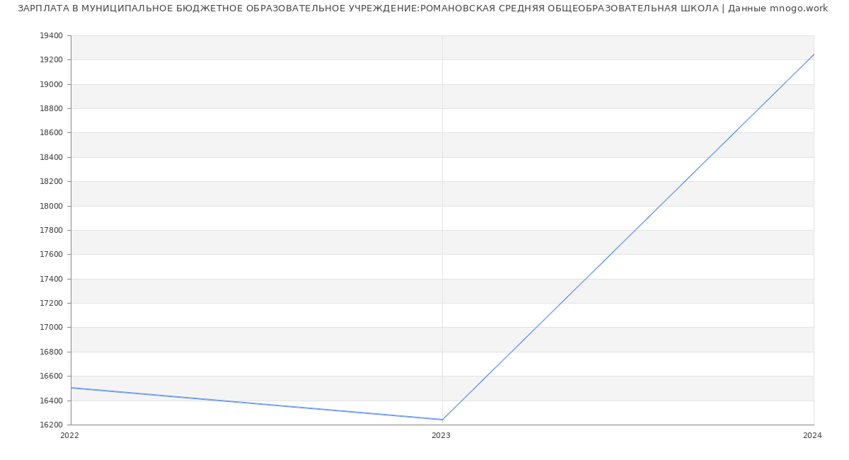 Статистика зарплат МУНИЦИПАЛЬНОЕ БЮДЖЕТНОЕ ОБРАЗОВАТЕЛЬНОЕ УЧРЕЖДЕНИЕ:РОМАНОВСКАЯ СРЕДНЯЯ ОБЩЕОБРАЗОВАТЕЛЬНАЯ ШКОЛА