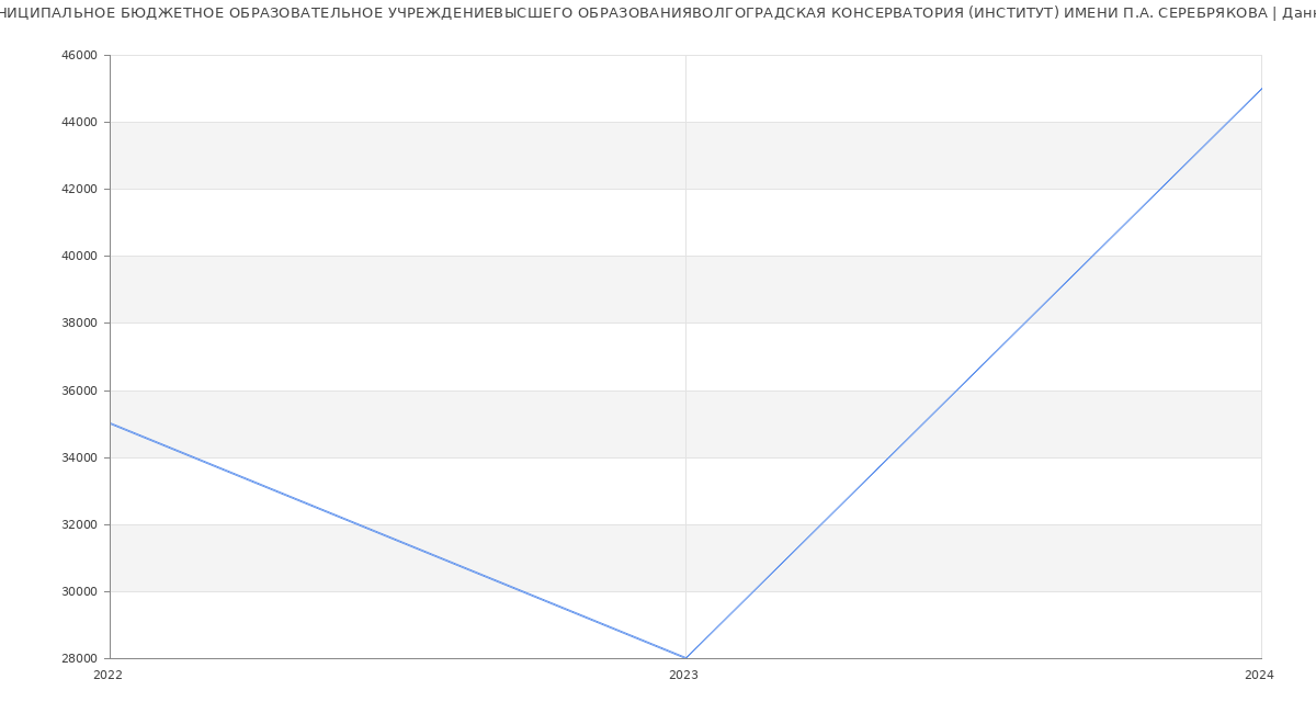 Статистика зарплат МУНИЦИПАЛЬНОЕ БЮДЖЕТНОЕ ОБРАЗОВАТЕЛЬНОЕ УЧРЕЖДЕНИЕВЫСШЕГО ОБРАЗОВАНИЯВОЛГОГРАДСКАЯ КОНСЕРВАТОРИЯ (ИНСТИТУТ) ИМЕНИ П.А. СЕРЕБРЯКОВА