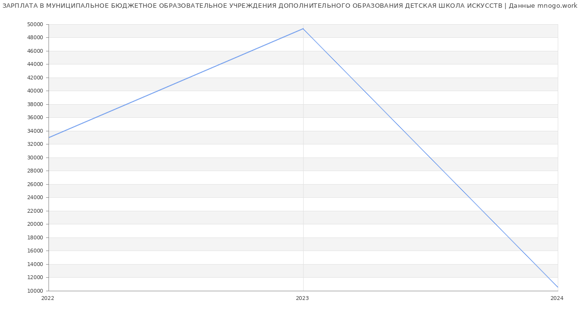 Статистика зарплат МУНИЦИПАЛЬНОЕ БЮДЖЕТНОЕ ОБРАЗОВАТЕЛЬНОЕ УЧРЕЖДЕНИЯ ДОПОЛНИТЕЛЬНОГО ОБРАЗОВАНИЯ ДЕТСКАЯ ШКОЛА ИСКУССТВ