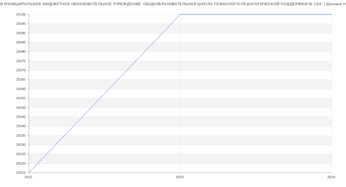 Статистика зарплат МУНИЦИПАЛЬНОЕ БЮДЖЕТНОЕ ОБРАЗОВАТЕЛЬНОЕ УЧРЕЖДЕНИЕ  ОБЩЕОБРАЗОВАТЕЛЬНАЯ ШКОЛА ПСИХОЛОГО-ПЕДАГОГИЧЕСКОЙ ПОДДЕРЖКИ № 104 