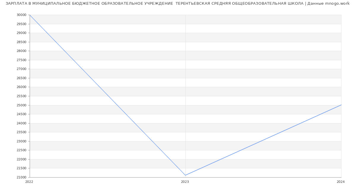 Статистика зарплат МУНИЦИПАЛЬНОЕ БЮДЖЕТНОЕ ОБРАЗОВАТЕЛЬНОЕ УЧРЕЖДЕНИЕ  ТЕРЕНТЬЕВСКАЯ СРЕДНЯЯ ОБЩЕОБРАЗОВАТЕЛЬНАЯ ШКОЛА
