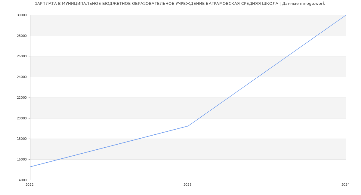 Статистика зарплат МУНИЦИПАЛЬНОЕ БЮДЖЕТНОЕ ОБРАЗОВАТЕЛЬНОЕ УЧРЕЖДЕНИЕ БАГРАМОВСКАЯ СРЕДНЯЯ ШКОЛА