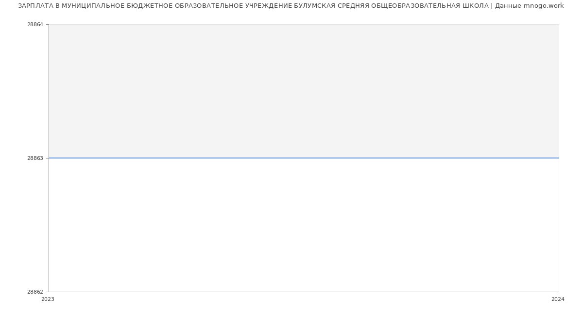 Статистика зарплат МУНИЦИПАЛЬНОЕ БЮДЖЕТНОЕ ОБРАЗОВАТЕЛЬНОЕ УЧРЕЖДЕНИЕ БУЛУМСКАЯ СРЕДНЯЯ ОБЩЕОБРАЗОВАТЕЛЬНАЯ ШКОЛА