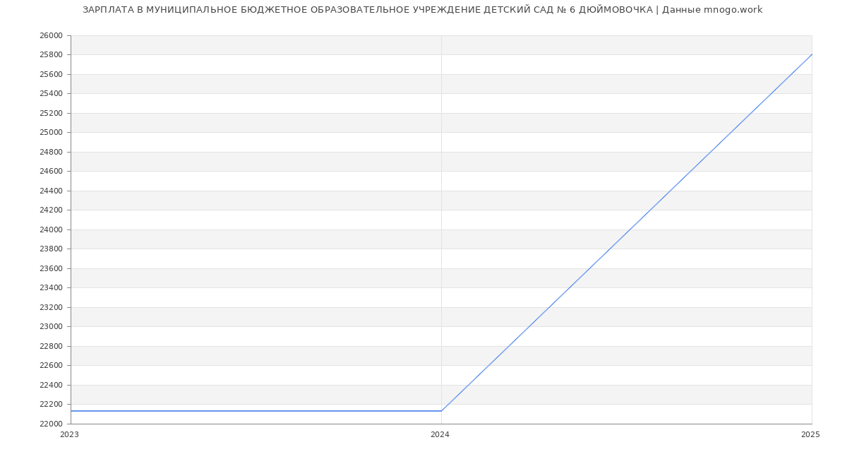 Статистика зарплат МУНИЦИПАЛЬНОЕ БЮДЖЕТНОЕ ОБРАЗОВАТЕЛЬНОЕ УЧРЕЖДЕНИЕ ДЕТСКИЙ САД № 6 ДЮЙМОВОЧКА
