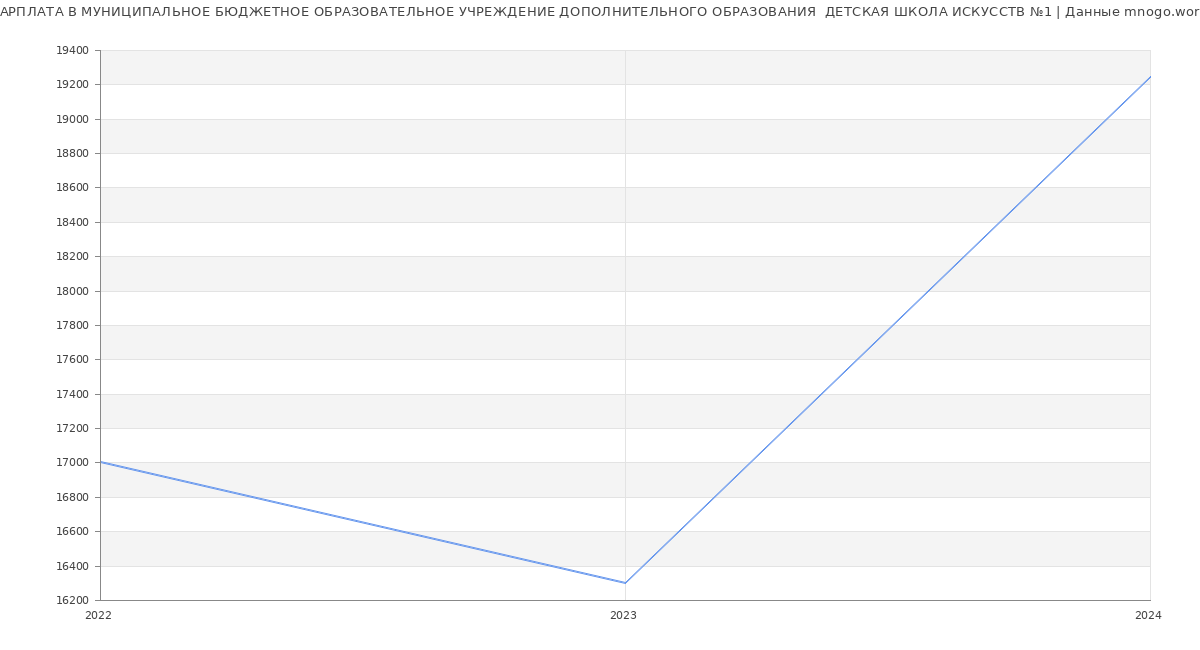 Статистика зарплат МУНИЦИПАЛЬНОЕ БЮДЖЕТНОЕ ОБРАЗОВАТЕЛЬНОЕ УЧРЕЖДЕНИЕ ДОПОЛНИТЕЛЬНОГО ОБРАЗОВАНИЯ  ДЕТСКАЯ ШКОЛА ИСКУССТВ №1