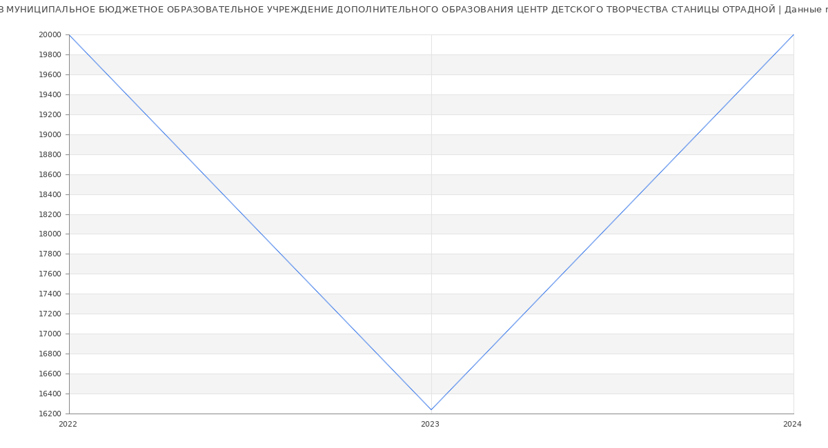 Статистика зарплат МУНИЦИПАЛЬНОЕ БЮДЖЕТНОЕ ОБРАЗОВАТЕЛЬНОЕ УЧРЕЖДЕНИЕ ДОПОЛНИТЕЛЬНОГО ОБРАЗОВАНИЯ ЦЕНТР ДЕТСКОГО ТВОРЧЕСТВА СТАНИЦЫ ОТРАДНОЙ