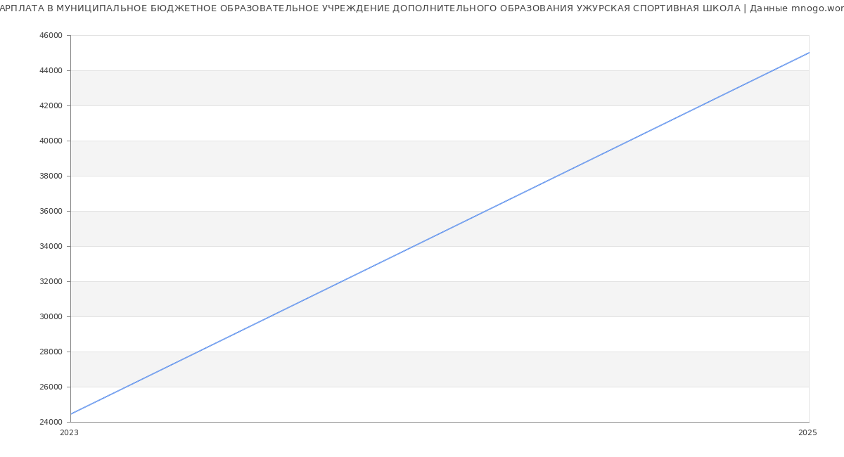 Статистика зарплат МУНИЦИПАЛЬНОЕ БЮДЖЕТНОЕ ОБРАЗОВАТЕЛЬНОЕ УЧРЕЖДЕНИЕ ДОПОЛНИТЕЛЬНОГО ОБРАЗОВАНИЯ УЖУРСКАЯ СПОРТИВНАЯ ШКОЛА