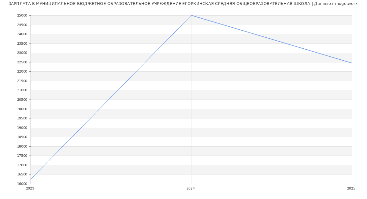 Статистика зарплат МУНИЦИПАЛЬНОЕ БЮДЖЕТНОЕ ОБРАЗОВАТЕЛЬНОЕ УЧРЕЖДЕНИЕ ЕГОРКИНСКАЯ СРЕДНЯЯ ОБЩЕОБРАЗОВАТЕЛЬНАЯ ШКОЛА