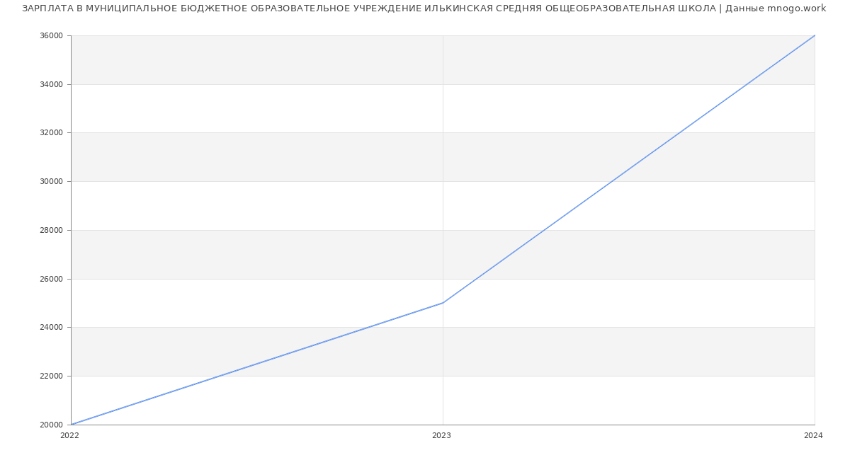 Статистика зарплат МУНИЦИПАЛЬНОЕ БЮДЖЕТНОЕ ОБРАЗОВАТЕЛЬНОЕ УЧРЕЖДЕНИЕ ИЛЬКИНСКАЯ СРЕДНЯЯ ОБЩЕОБРАЗОВАТЕЛЬНАЯ ШКОЛА