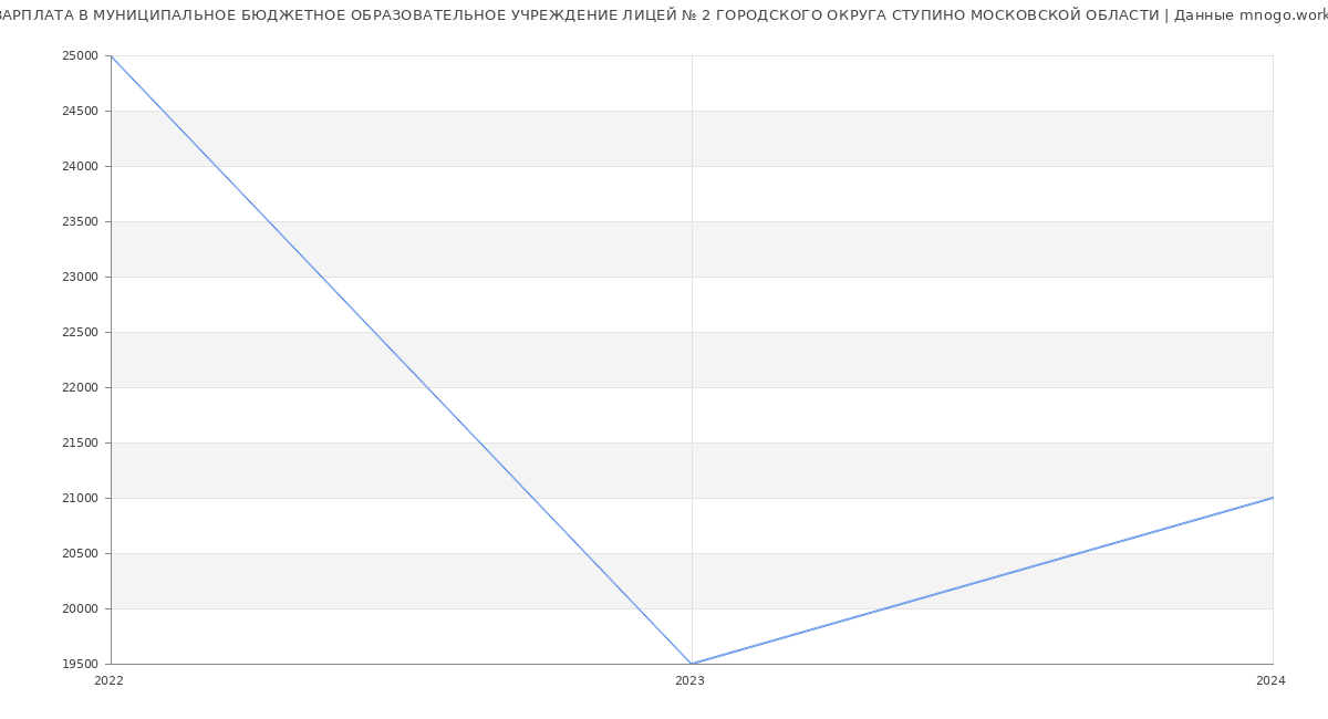 Статистика зарплат МУНИЦИПАЛЬНОЕ БЮДЖЕТНОЕ ОБРАЗОВАТЕЛЬНОЕ УЧРЕЖДЕНИЕ ЛИЦЕЙ № 2 ГОРОДСКОГО ОКРУГА СТУПИНО МОСКОВСКОЙ ОБЛАСТИ