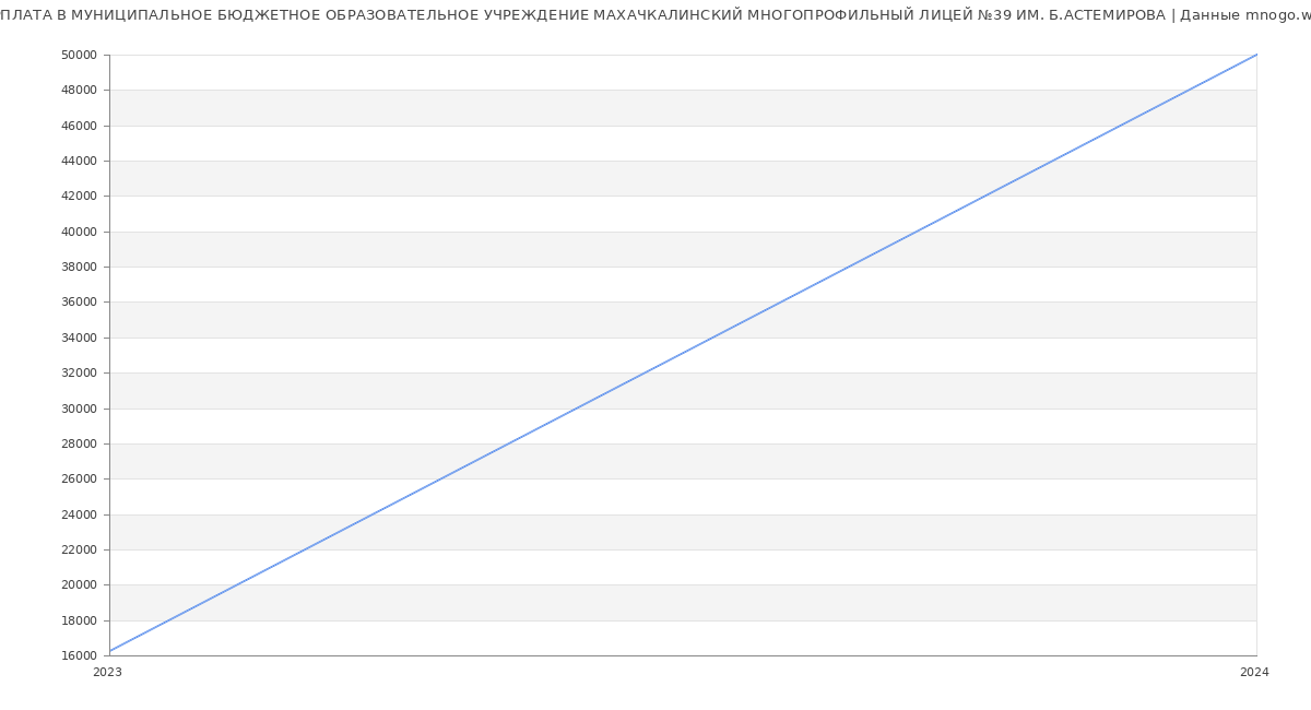 Статистика зарплат МУНИЦИПАЛЬНОЕ БЮДЖЕТНОЕ ОБРАЗОВАТЕЛЬНОЕ УЧРЕЖДЕНИЕ МАХАЧКАЛИНСКИЙ МНОГОПРОФИЛЬНЫЙ ЛИЦЕЙ №39 ИМ. Б.АСТЕМИРОВА