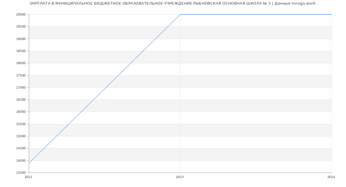Статистика зарплат МУНИЦИПАЛЬНОЕ БЮДЖЕТНОЕ ОБРАЗОВАТЕЛЬНОЕ УЧРЕЖДЕНИЕ РЫБНОВСКАЯ ОСНОВНАЯ ШКОЛА № 5