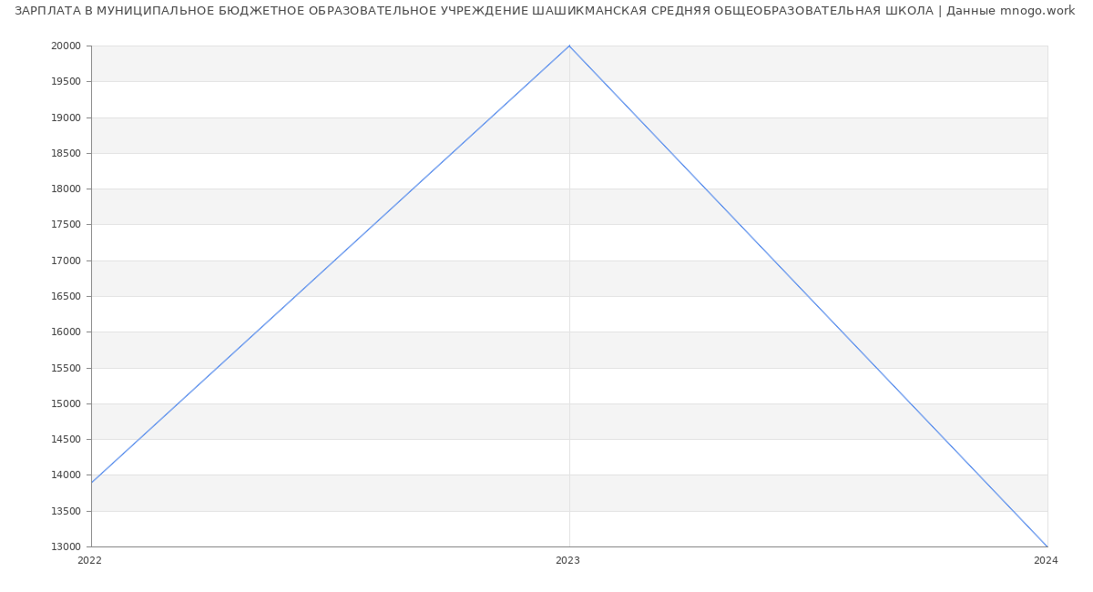Статистика зарплат МУНИЦИПАЛЬНОЕ БЮДЖЕТНОЕ ОБРАЗОВАТЕЛЬНОЕ УЧРЕЖДЕНИЕ ШАШИКМАНСКАЯ СРЕДНЯЯ ОБЩЕОБРАЗОВАТЕЛЬНАЯ ШКОЛА