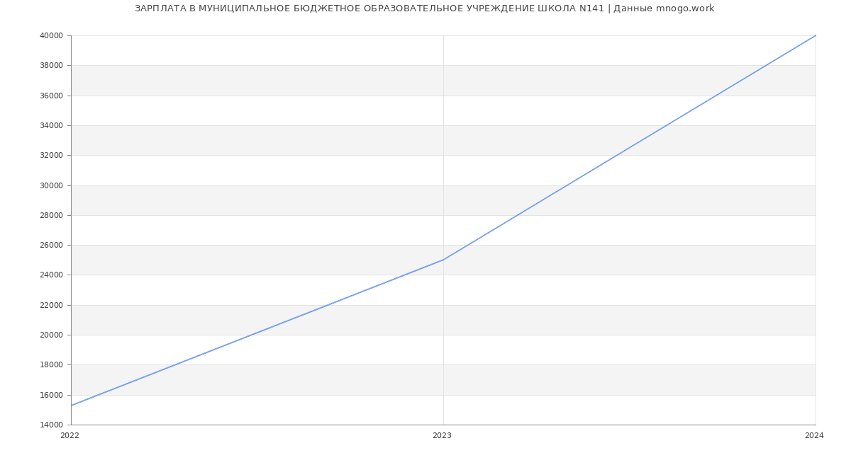 Статистика зарплат МУНИЦИПАЛЬНОЕ БЮДЖЕТНОЕ ОБРАЗОВАТЕЛЬНОЕ УЧРЕЖДЕНИЕ ШКОЛА N141