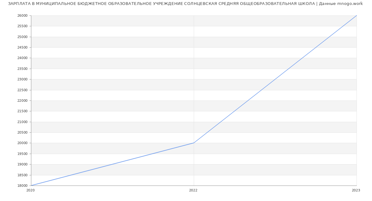 Статистика зарплат МУНИЦИПАЛЬНОЕ БЮДЖЕТНОЕ ОБРАЗОВАТЕЛЬНОЕ УЧРЕЖДЕНИЕ СОЛНЦЕВСКАЯ СРЕДНЯЯ ОБЩЕОБРАЗОВАТЕЛЬНАЯ ШКОЛА