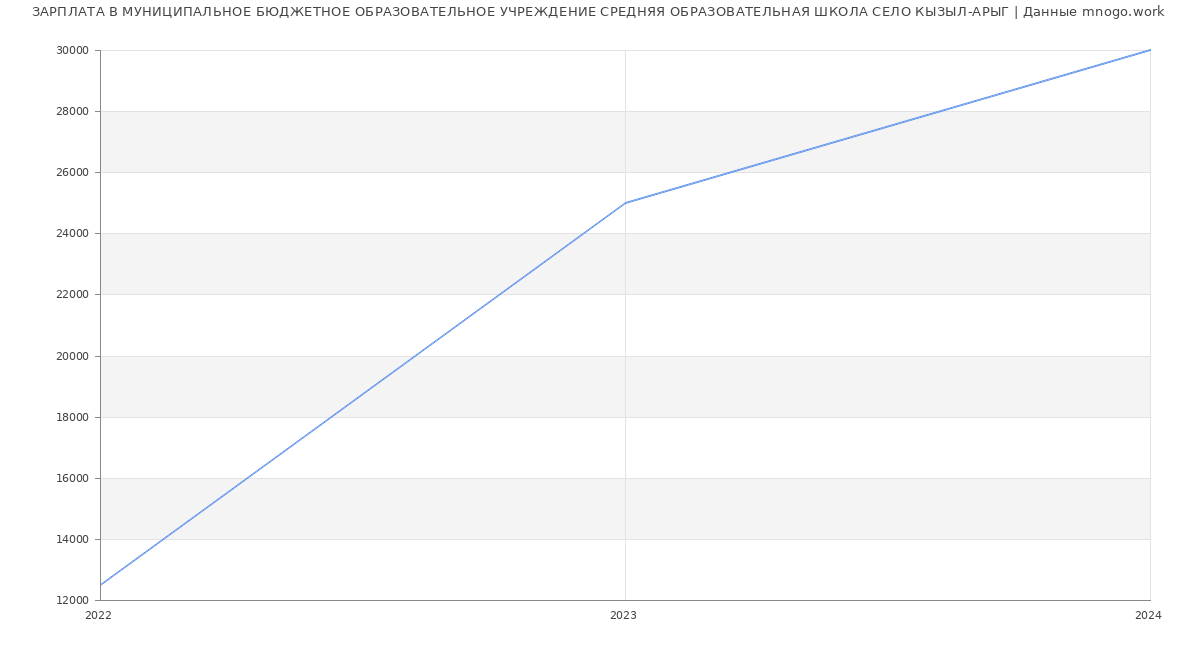 Статистика зарплат МУНИЦИПАЛЬНОЕ БЮДЖЕТНОЕ ОБРАЗОВАТЕЛЬНОЕ УЧРЕЖДЕНИЕ СРЕДНЯЯ ОБРАЗОВАТЕЛЬНАЯ ШКОЛА СЕЛО КЫЗЫЛ-АРЫГ