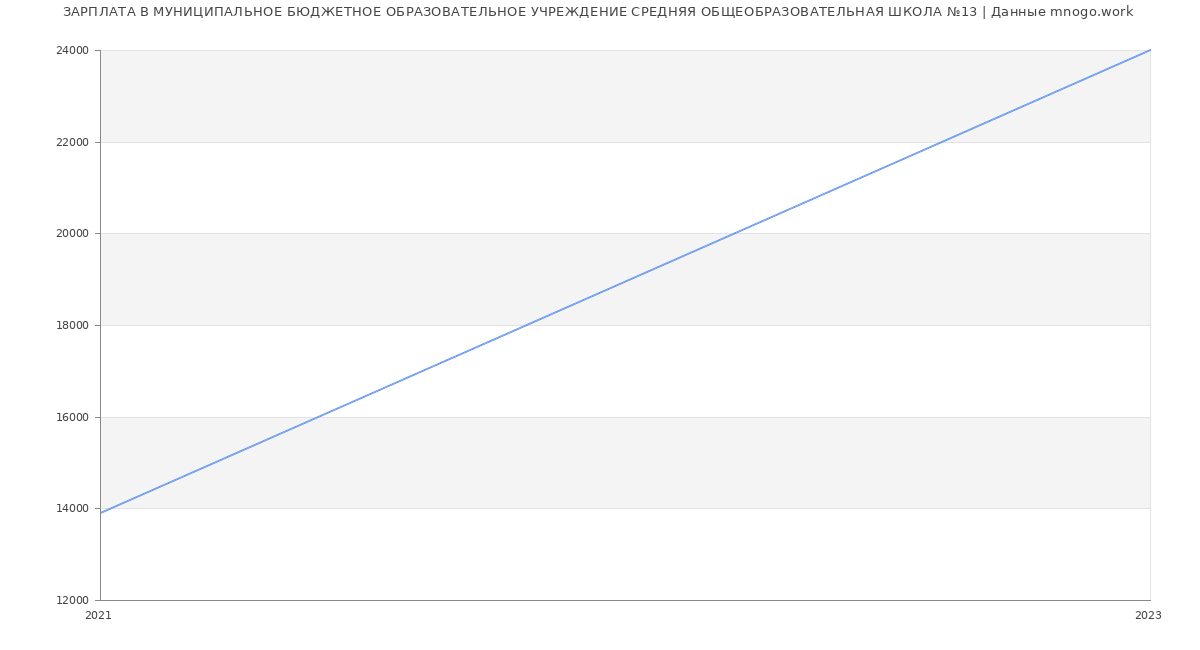 Статистика зарплат МУНИЦИПАЛЬНОЕ БЮДЖЕТНОЕ ОБРАЗОВАТЕЛЬНОЕ УЧРЕЖДЕНИЕ СРЕДНЯЯ ОБЩЕОБРАЗОВАТЕЛЬНАЯ ШКОЛА №13