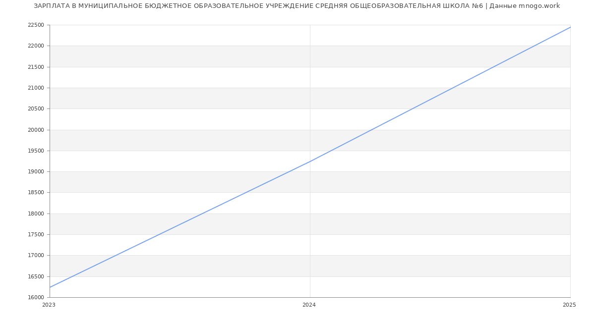 Статистика зарплат МУНИЦИПАЛЬНОЕ БЮДЖЕТНОЕ ОБРАЗОВАТЕЛЬНОЕ УЧРЕЖДЕНИЕ СРЕДНЯЯ ОБЩЕОБРАЗОВАТЕЛЬНАЯ ШКОЛА №6