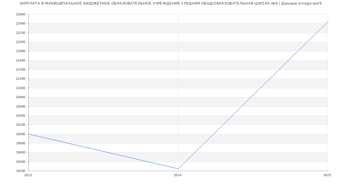 Статистика зарплат МУНИЦИПАЛЬНОЕ БЮДЖЕТНОЕ ОБРАЗОВАТЕЛЬНОЕ УЧРЕЖДЕНИЕ СРЕДНЯЯ ОБЩЕОБРАЗОВАТЕЛЬНАЯ ШКОЛА №9