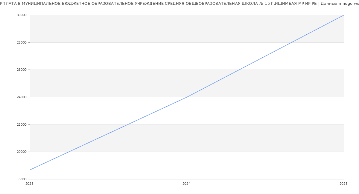 Статистика зарплат МУНИЦИПАЛЬНОЕ БЮДЖЕТНОЕ ОБРАЗОВАТЕЛЬНОЕ УЧРЕЖДЕНИЕ СРЕДНЯЯ ОБЩЕОБРАЗОВАТЕЛЬНАЯ ШКОЛА № 15 Г.ИШИМБАЯ МР ИР РБ