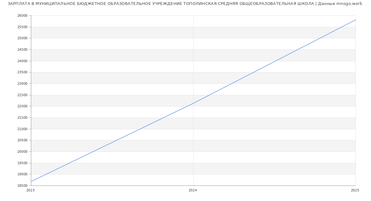 Статистика зарплат МУНИЦИПАЛЬНОЕ БЮДЖЕТНОЕ ОБРАЗОВАТЕЛЬНОЕ УЧРЕЖДЕНИЕ ТОПОЛИНСКАЯ СРЕДНЯЯ ОБЩЕОБРАЗОВАТЕЛЬНАЯ ШКОЛА