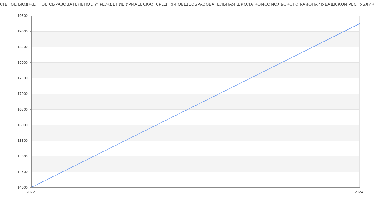 Статистика зарплат МУНИЦИПАЛЬНОЕ БЮДЖЕТНОЕ ОБРАЗОВАТЕЛЬНОЕ УЧРЕЖДЕНИЕ УРМАЕВСКАЯ СРЕДНЯЯ ОБЩЕОБРАЗОВАТЕЛЬНАЯ ШКОЛА КОМСОМОЛЬСКОГО РАЙОНА ЧУВАШСКОЙ РЕСПУБЛИКИ