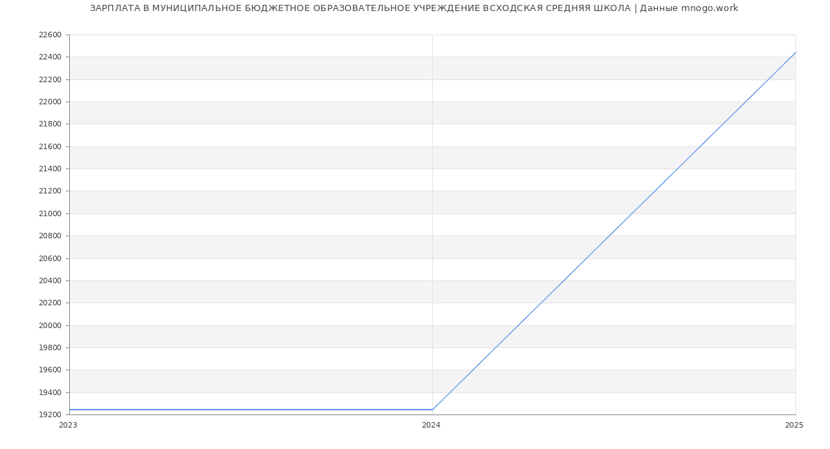 Статистика зарплат МУНИЦИПАЛЬНОЕ БЮДЖЕТНОЕ ОБРАЗОВАТЕЛЬНОЕ УЧРЕЖДЕНИЕ ВСХОДСКАЯ СРЕДНЯЯ ШКОЛА