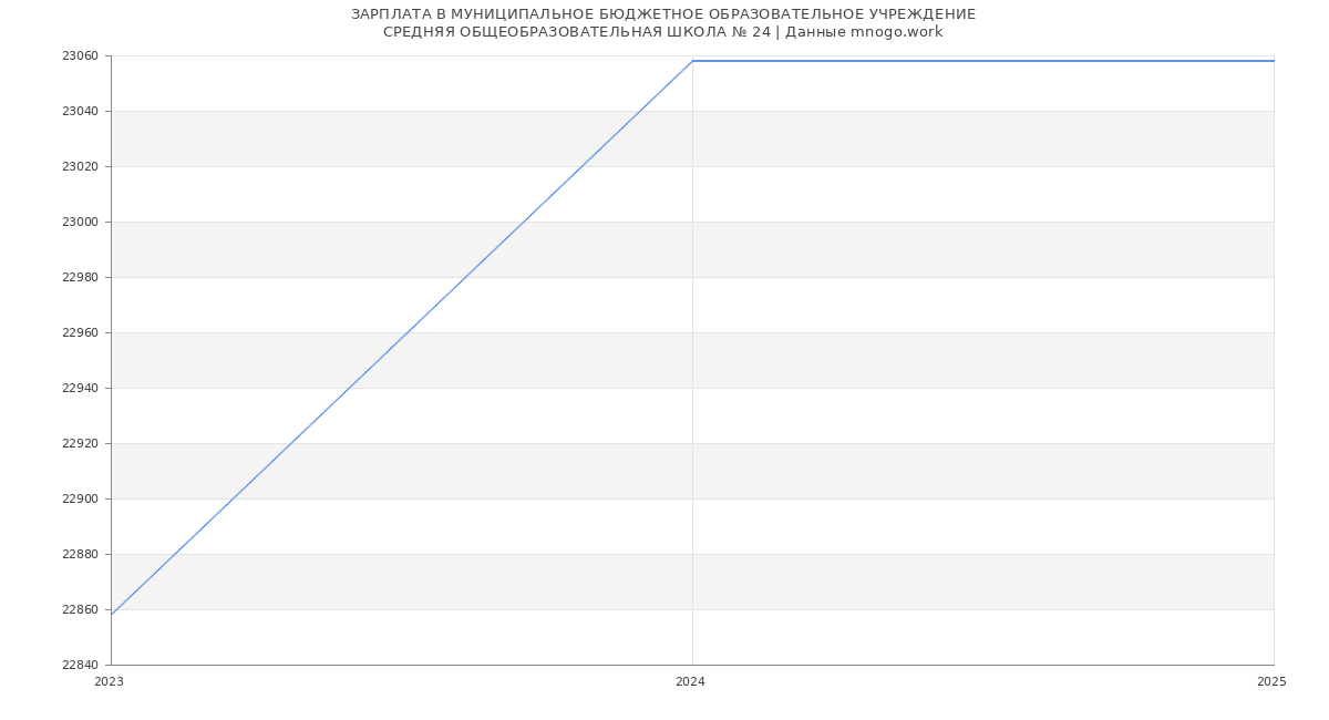 Статистика зарплат МУНИЦИПАЛЬНОЕ БЮДЖЕТНОЕ ОБРАЗОВАТЕЛЬНОЕ УЧРЕЖДЕНИЕ
СРЕДНЯЯ ОБЩЕОБРАЗОВАТЕЛЬНАЯ ШКОЛА № 24