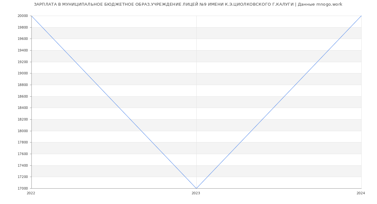 Статистика зарплат МУНИЦИПАЛЬНОЕ БЮДЖЕТНОЕ ОБРАЗ.УЧРЕЖДЕНИЕ ЛИЦЕЙ №9 ИМЕНИ К.Э.ЦИОЛКОВСКОГО Г.КАЛУГИ