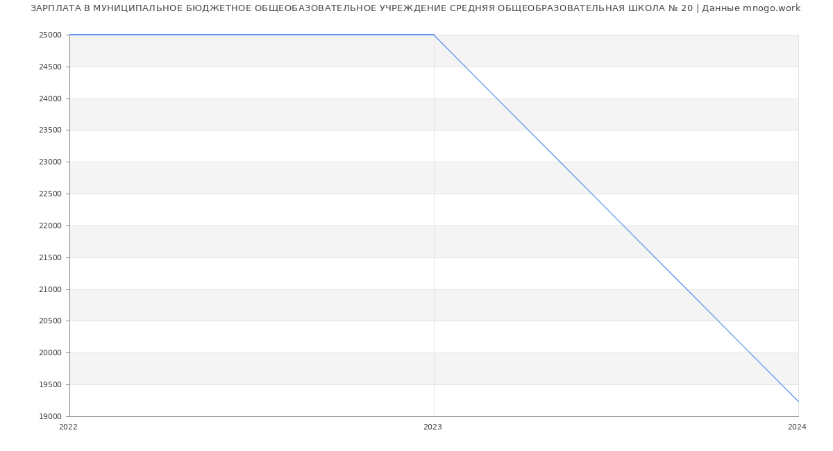 Статистика зарплат МУНИЦИПАЛЬНОЕ БЮДЖЕТНОЕ ОБЩЕОБАЗОВАТЕЛЬНОЕ УЧРЕЖДЕНИЕ СРЕДНЯЯ ОБЩЕОБРАЗОВАТЕЛЬНАЯ ШКОЛА № 20