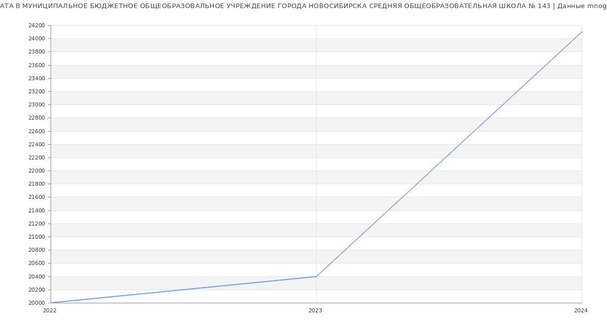 Статистика зарплат МУНИЦИПАЛЬНОЕ БЮДЖЕТНОЕ ОБЩЕОБРАЗОВАЛЬНОЕ УЧРЕЖДЕНИЕ ГОРОДА НОВОСИБИРСКА СРЕДНЯЯ ОБЩЕОБРАЗОВАТЕЛЬНАЯ ШКОЛА № 143