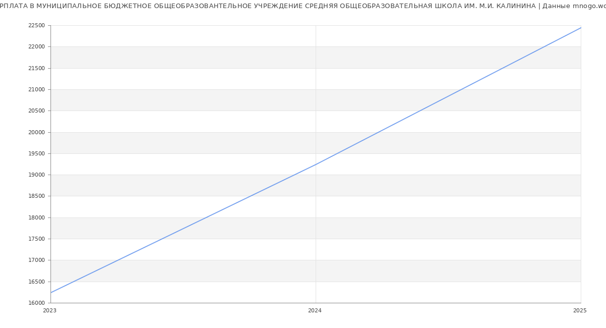 Статистика зарплат МУНИЦИПАЛЬНОЕ БЮДЖЕТНОЕ ОБЩЕОБРАЗОВАНТЕЛЬНОЕ УЧРЕЖДЕНИЕ СРЕДНЯЯ ОБЩЕОБРАЗОВАТЕЛЬНАЯ ШКОЛА ИМ. М.И. КАЛИНИНА
