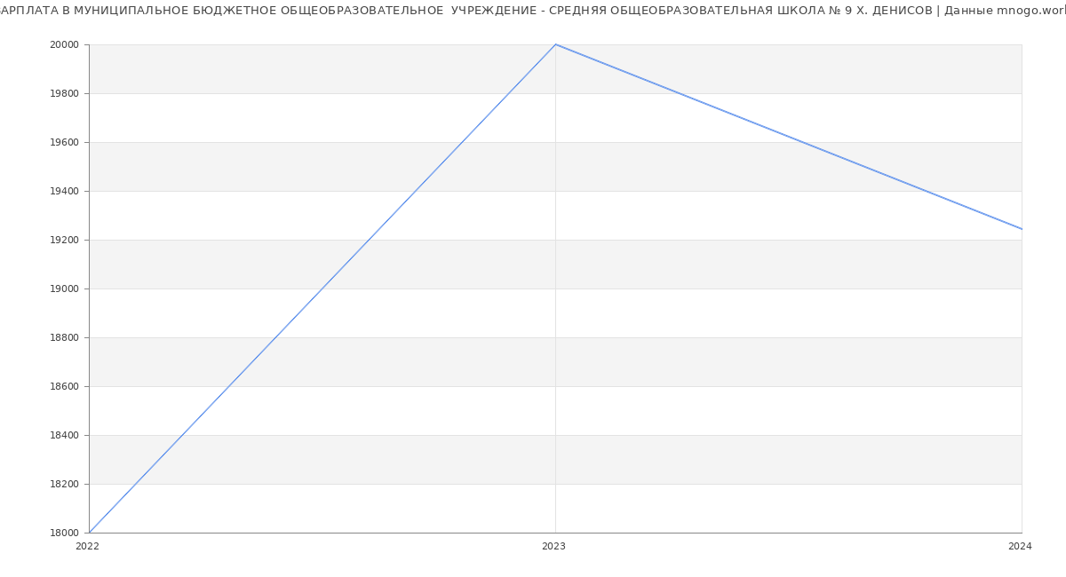 Статистика зарплат МУНИЦИПАЛЬНОЕ БЮДЖЕТНОЕ ОБЩЕОБРАЗОВАТЕЛЬНОЕ  УЧРЕЖДЕНИЕ - СРЕДНЯЯ ОБЩЕОБРАЗОВАТЕЛЬНАЯ ШКОЛА № 9 Х. ДЕНИСОВ