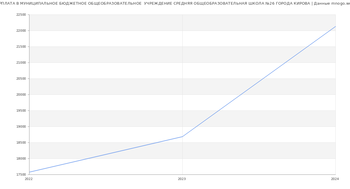 Статистика зарплат МУНИЦИПАЛЬНОЕ БЮДЖЕТНОЕ ОБЩЕОБРАЗОВАТЕЛЬНОЕ  УЧРЕЖДЕНИЕ СРЕДНЯЯ ОБЩЕОБРАЗОВАТЕЛЬНАЯ ШКОЛА №26 ГОРОДА КИРОВА