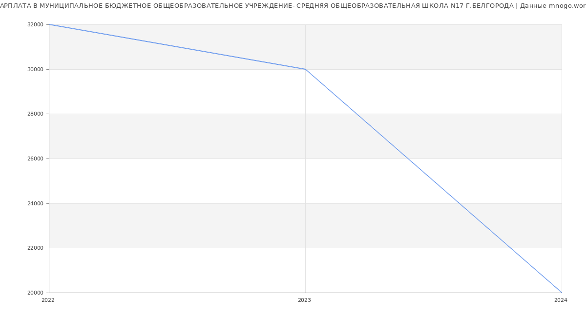 Статистика зарплат МУНИЦИПАЛЬНОЕ БЮДЖЕТНОЕ ОБЩЕОБРАЗОВАТЕЛЬНОЕ УЧРЕЖДЕНИЕ- СРЕДНЯЯ ОБЩЕОБРАЗОВАТЕЛЬНАЯ ШКОЛА N17 Г.БЕЛГОРОДА