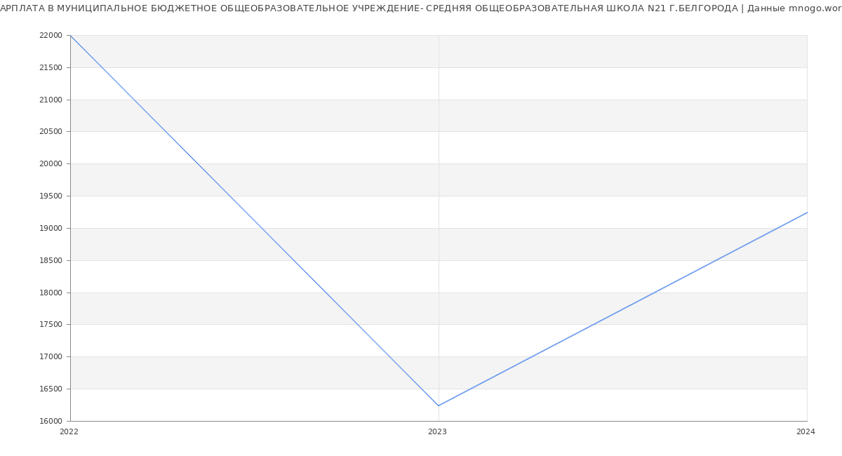 Статистика зарплат МУНИЦИПАЛЬНОЕ БЮДЖЕТНОЕ ОБЩЕОБРАЗОВАТЕЛЬНОЕ УЧРЕЖДЕНИЕ- СРЕДНЯЯ ОБЩЕОБРАЗОВАТЕЛЬНАЯ ШКОЛА N21 Г.БЕЛГОРОДА