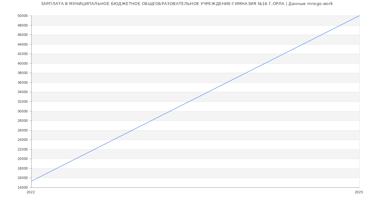 Статистика зарплат МУНИЦИПАЛЬНОЕ БЮДЖЕТНОЕ ОБЩЕОБРАЗОВАТЕЛЬНОЕ УЧРЕЖДЕНИЕ-ГИМНАЗИЯ №16 Г.ОРЛА
