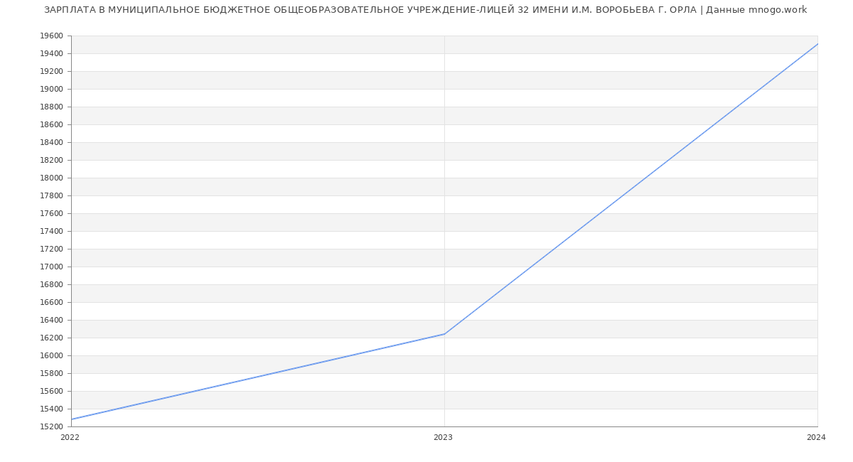 Статистика зарплат МУНИЦИПАЛЬНОЕ БЮДЖЕТНОЕ ОБЩЕОБРАЗОВАТЕЛЬНОЕ УЧРЕЖДЕНИЕ-ЛИЦЕЙ 32 ИМЕНИ И.М. ВОРОБЬЕВА Г. ОРЛА