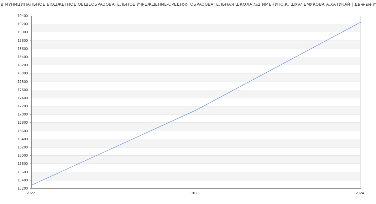 Статистика зарплат МУНИЦИПАЛЬНОЕ БЮДЖЕТНОЕ ОБЩЕОБРАЗОВАТЕЛЬНОЕ УЧРЕЖДЕНИЕ-СРЕДНЯЯ ОБРАЗОВАТЕЛЬНАЯ ШКОЛА №2 ИМЕНИ Ю.К. ШХАЧЕМУКОВА А.ХАТУКАЙ