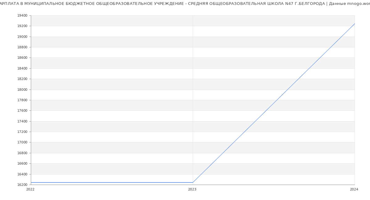 Статистика зарплат МУНИЦИПАЛЬНОЕ БЮДЖЕТНОЕ ОБЩЕОБРАЗОВАТЕЛЬНОЕ УЧРЕЖДЕНИЕ - СРЕДНЯЯ ОБЩЕОБРАЗОВАТЕЛЬНАЯ ШКОЛА N47 Г.БЕЛГОРОДА