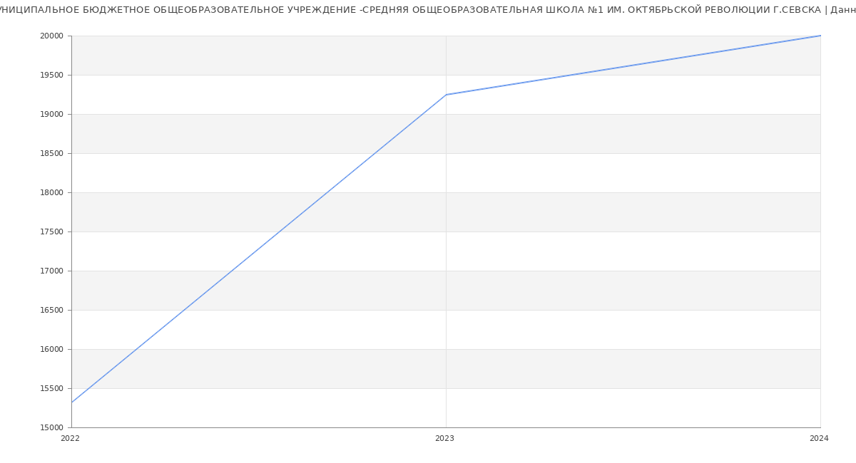 Статистика зарплат МУНИЦИПАЛЬНОЕ БЮДЖЕТНОЕ ОБЩЕОБРАЗОВАТЕЛЬНОЕ УЧРЕЖДЕНИЕ -СРЕДНЯЯ ОБЩЕОБРАЗОВАТЕЛЬНАЯ ШКОЛА №1 ИМ. ОКТЯБРЬСКОЙ РЕВОЛЮЦИИ Г.СЕВСКА