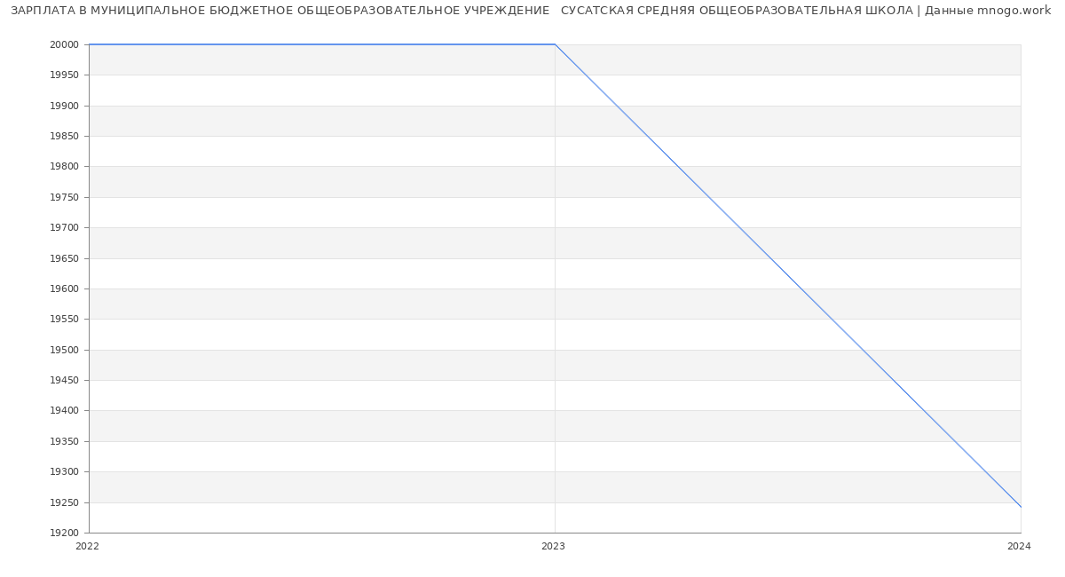 Статистика зарплат МУНИЦИПАЛЬНОЕ БЮДЖЕТНОЕ ОБЩЕОБРАЗОВАТЕЛЬНОЕ УЧРЕЖДЕНИЕ   СУСАТСКАЯ СРЕДНЯЯ ОБЩЕОБРАЗОВАТЕЛЬНАЯ ШКОЛА