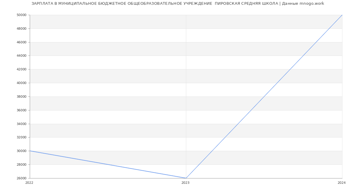 Статистика зарплат МУНИЦИПАЛЬНОЕ БЮДЖЕТНОЕ ОБЩЕОБРАЗОВАТЕЛЬНОЕ УЧРЕЖДЕНИЕ  ПИРОВСКАЯ СРЕДНЯЯ ШКОЛА