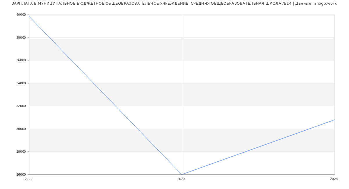 Статистика зарплат МУНИЦИПАЛЬНОЕ БЮДЖЕТНОЕ ОБЩЕОБРАЗОВАТЕЛЬНОЕ УЧРЕЖДЕНИЕ  СРЕДНЯЯ ОБЩЕОБРАЗОВАТЕЛЬНАЯ ШКОЛА №14